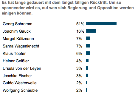 http://www.heise.de/tp/umfrage